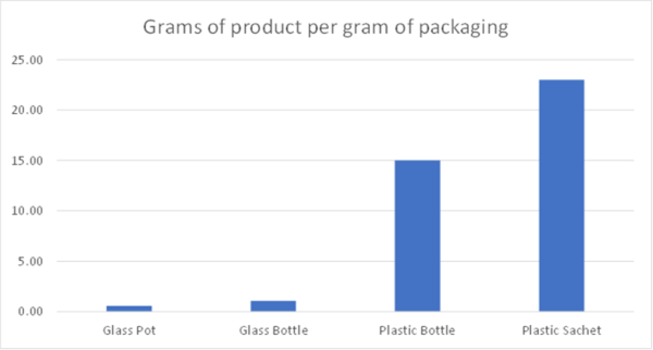 Reduce Global Warming – Use more Plastics 